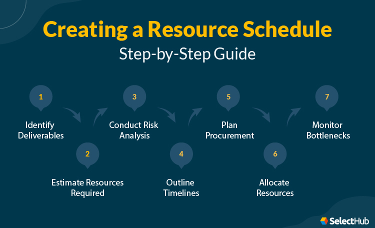 Resource Scheduling Steps