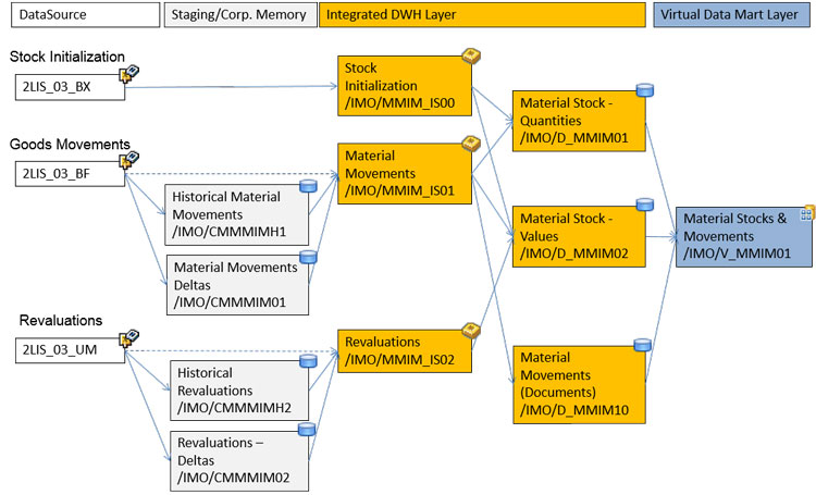 SAP S4HANA Inventory Management Tool