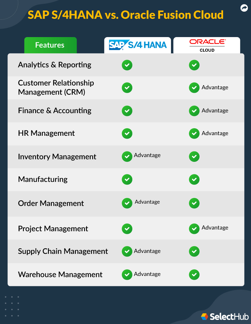 SAP and Oracle Features Comparison