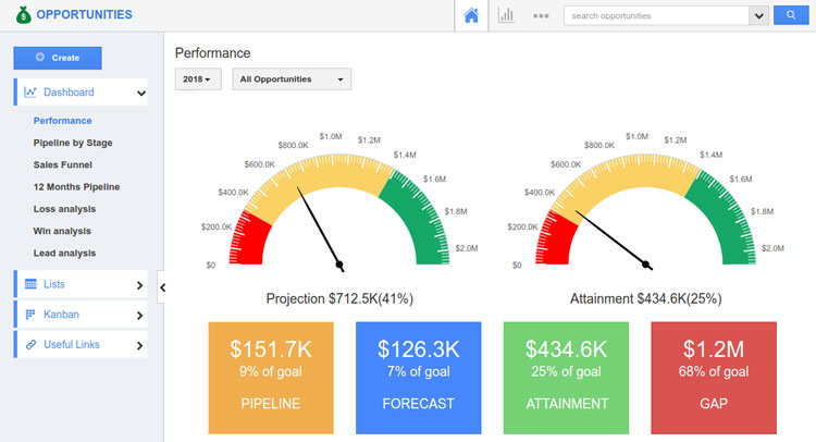 Apptivo Sales Performance Management