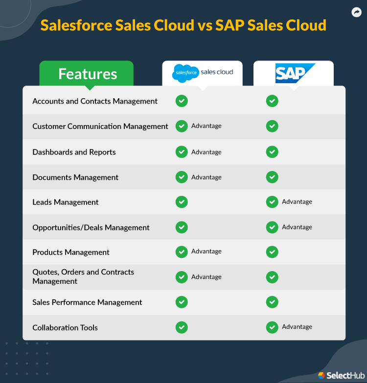 Salesforce vs SAP Features Comparison