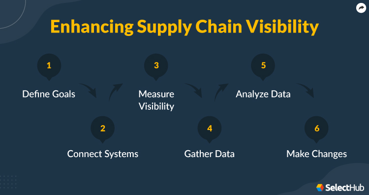 Steps to Enhance Supply Chain Visibility