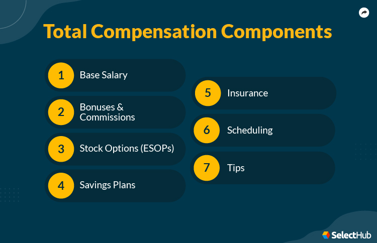 Total Compensation Components