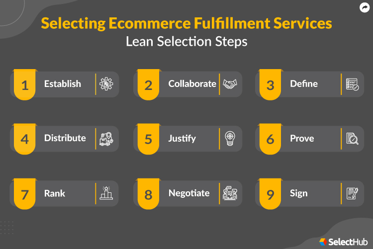 eCommerce Fulfillment Lean Selection Steps