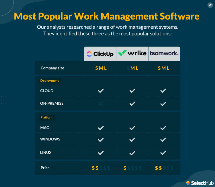 Best Collaborative Work Management Software Attributes Comparison