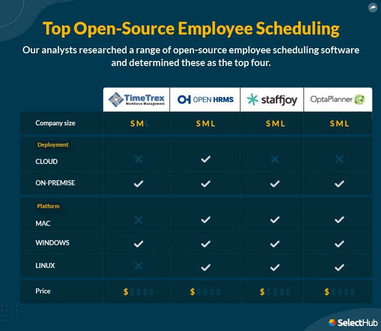 Best Open Source Employee Scheduling Software Attributes Comparison