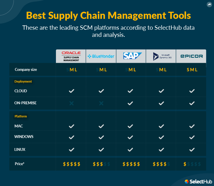 Best SCM Software Attributes Comparison