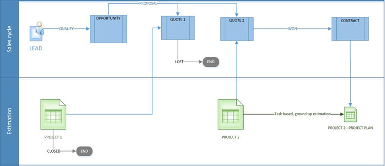 Dynamics 365 Sales Process Builder