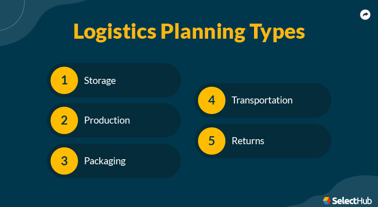 Logistics Plan Types