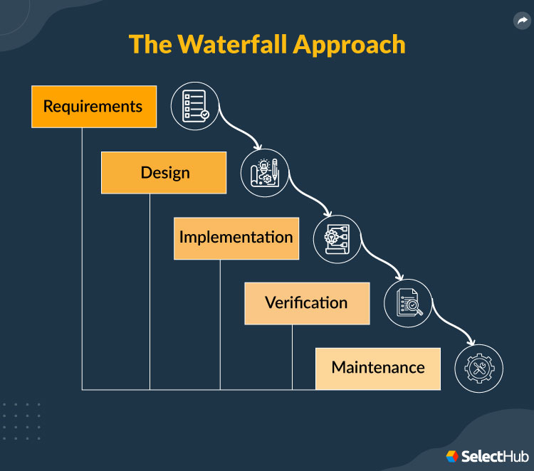 Agile Definition Waterfall Methodology