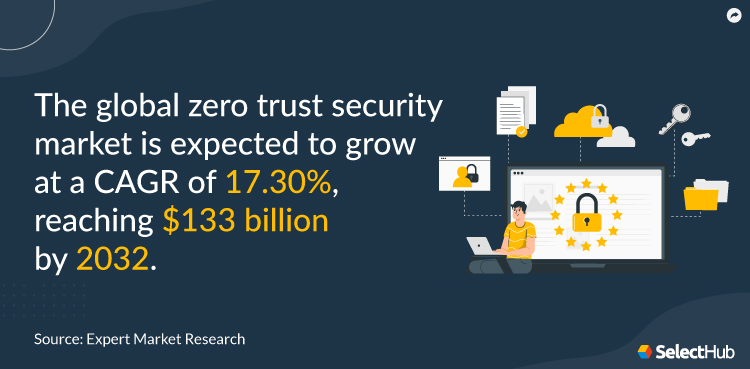 Cyber Security Zero Trust Market Stat