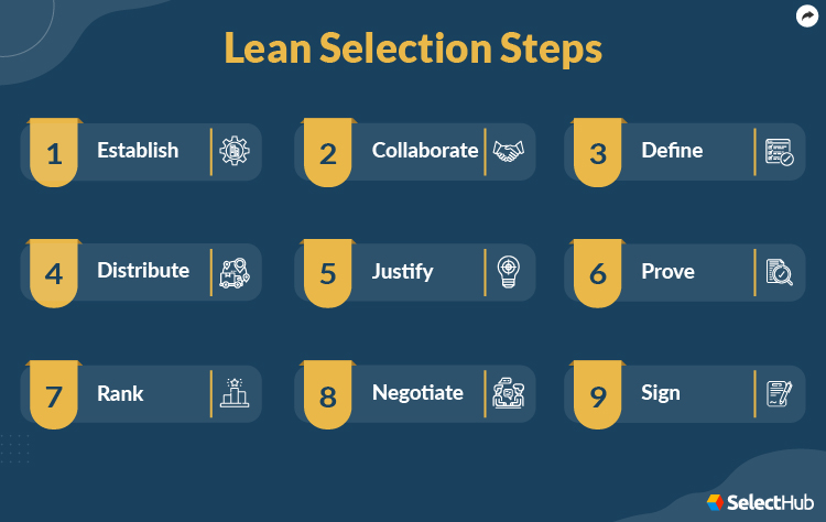 Lean Selection SCM Requirements