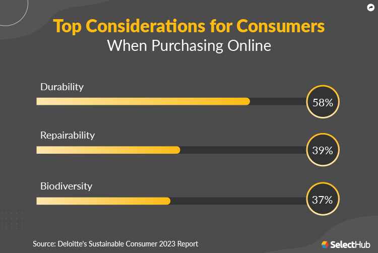 Consumer Considerations for Online Purchase