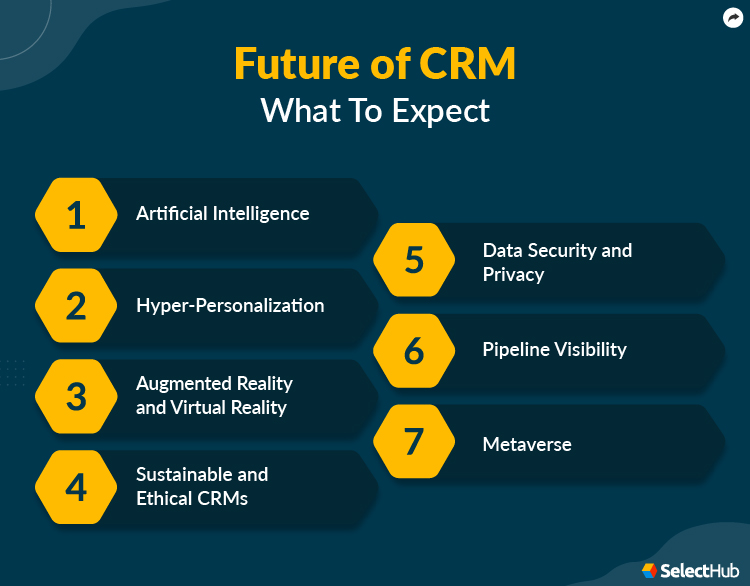 Future of CRM 2024