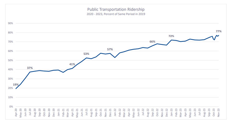 Public Transportation Ridership Rise