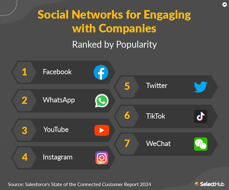 Popular Social Networks