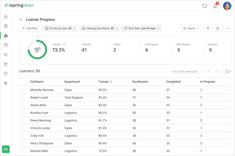 iSpring Learner progress dashboard with training stats and completion rates.