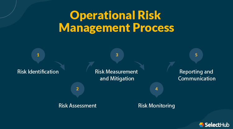 Operational Risk Management Process