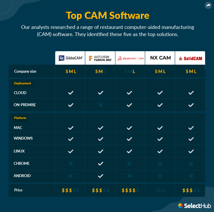 Top CAM Software Attributes Comparison