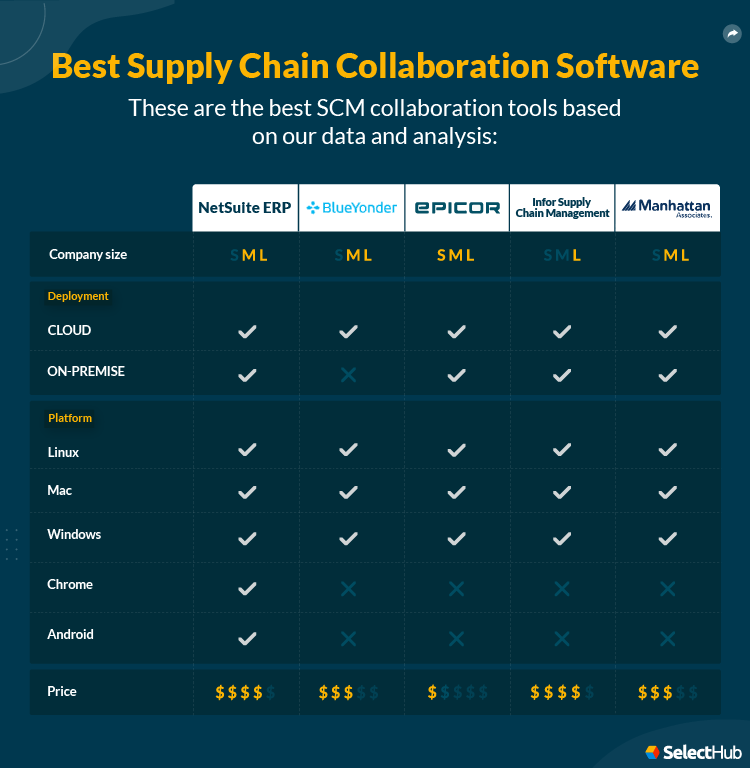 Best Supply Chain Collaboration Software Attributes Comparison