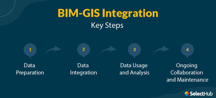 BIM GIS Integration Process