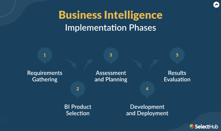 Business Intelligence Implementation Phases