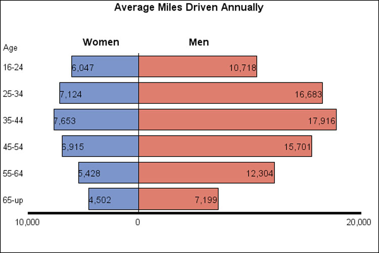 Population Tree Comparing Average Miles Driven by Age and Gender in SAS