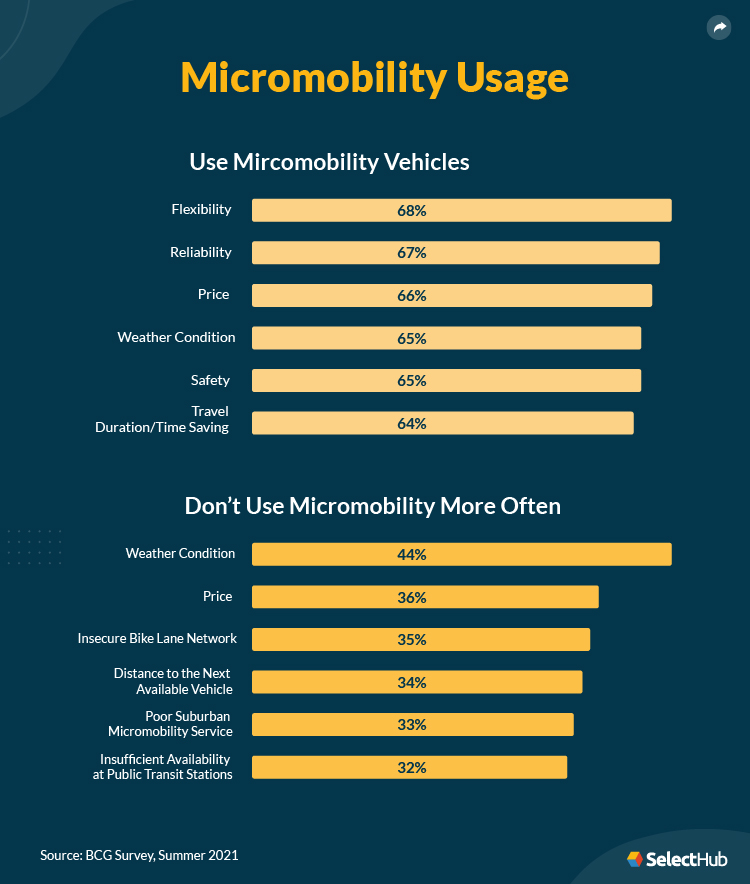 Micromobility Usage Stats