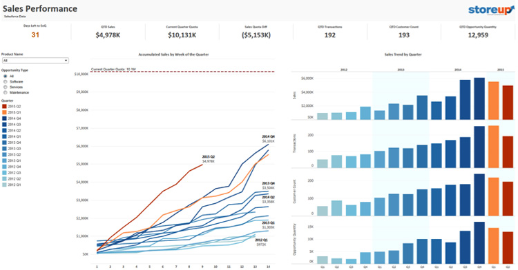 Tableau Sales Performance Dashboard