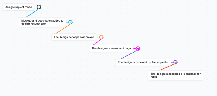 Custom workflows and event triggered next steps in ClickUp