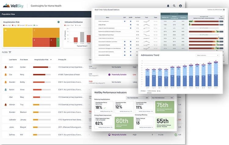 WellSky dashboard displaying hospitalization risk, metrics, and trends