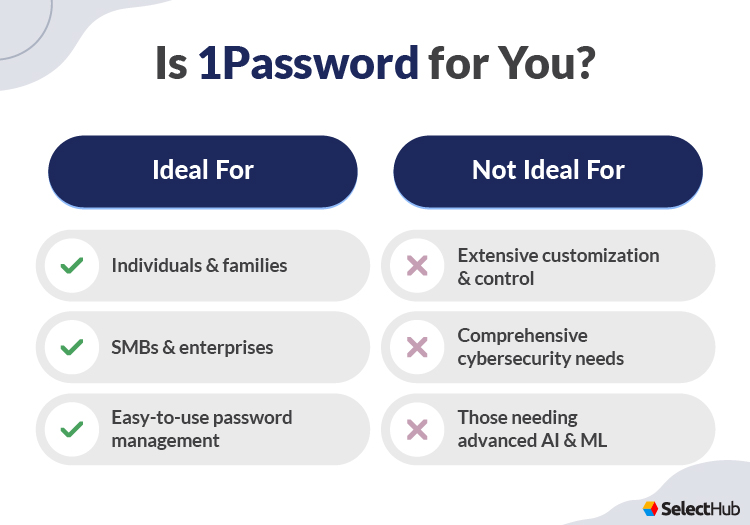 1Password suitability comparison chart for ideal and not ideal users