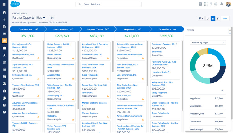 Partner opportunities dashboard with stages and total amounts chart in Salesforce