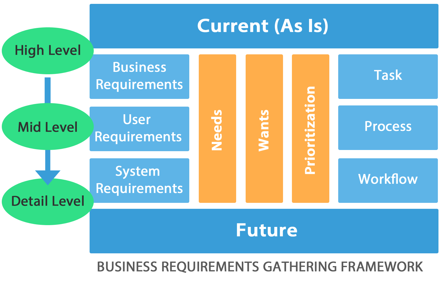 Business Requirements Gathering Framework