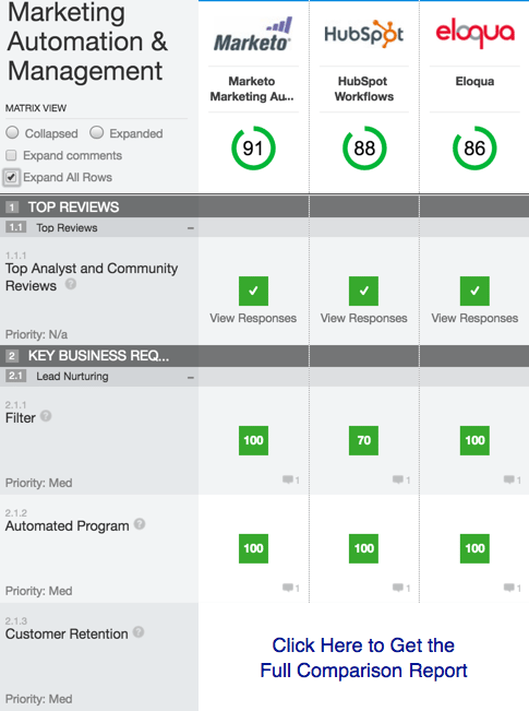 Marketo vs Eloqua vs HubSpot