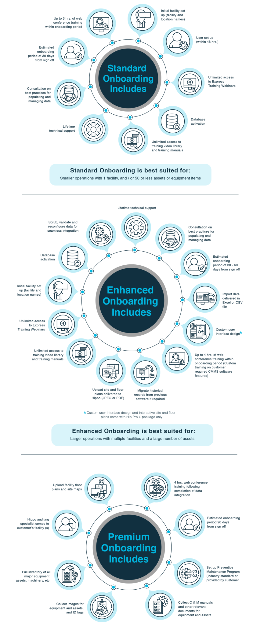 Hippo CMMS Onboarding Infographic