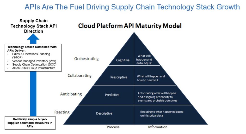 APIs Driving Supply Chain Tech Stack Growth