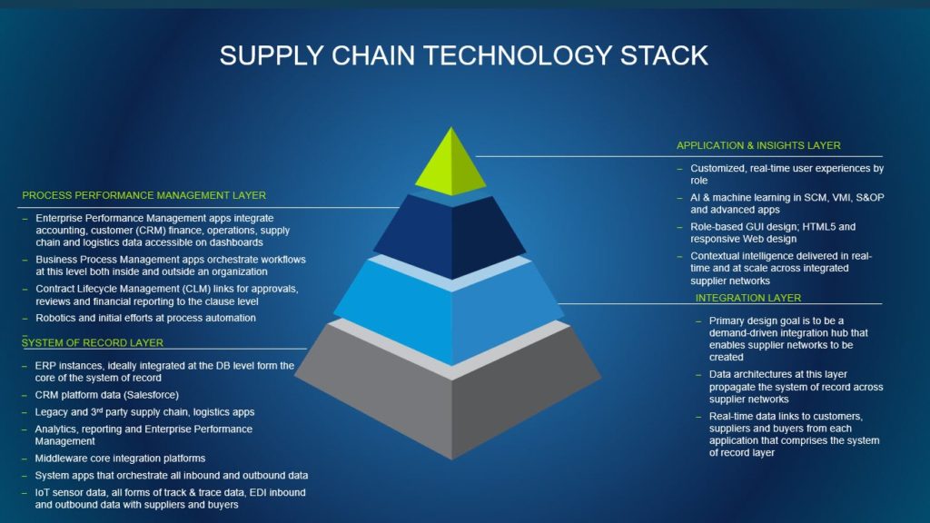 Supply Chain Technology Stack Four Levels