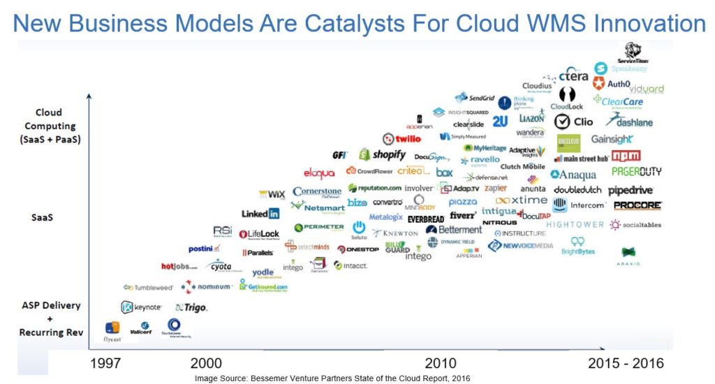 New Business Models Are Catalysts For Cloud WMS Innovation