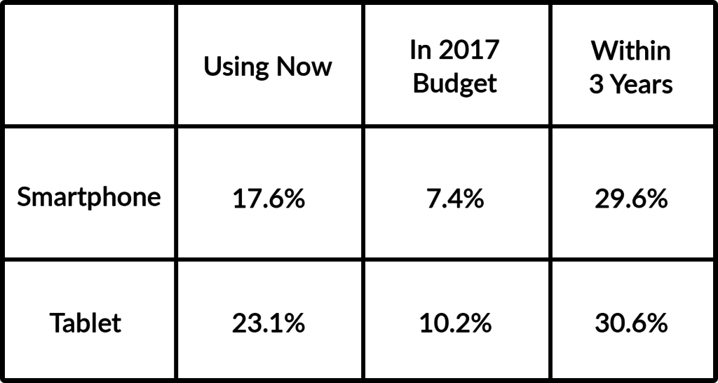 Mobile CMMS Adoption Table