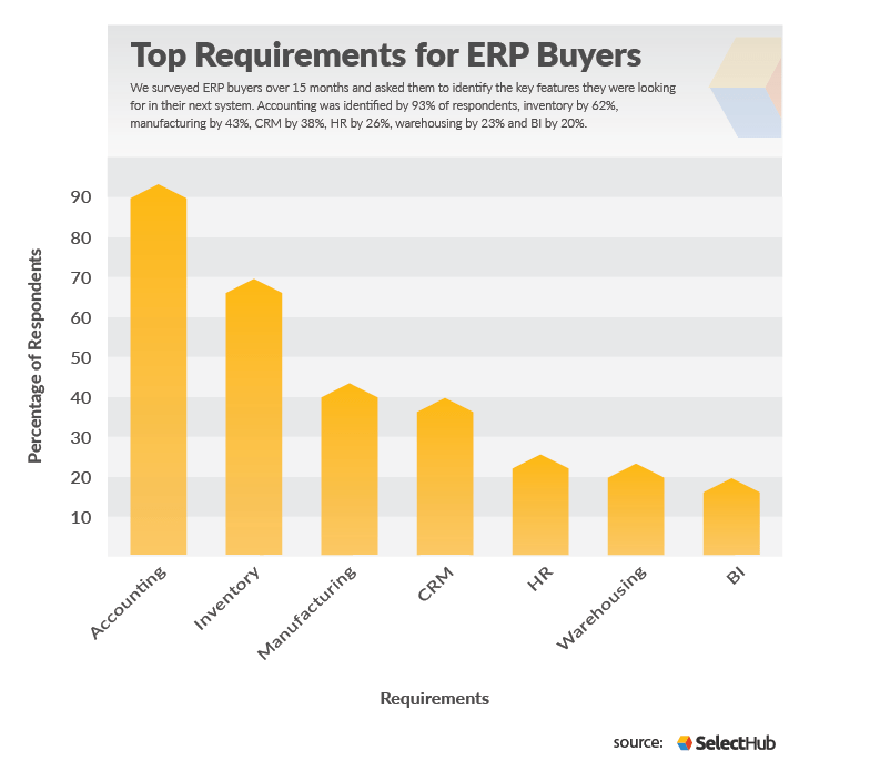 Bar graph depicting the Top ERP Requirements