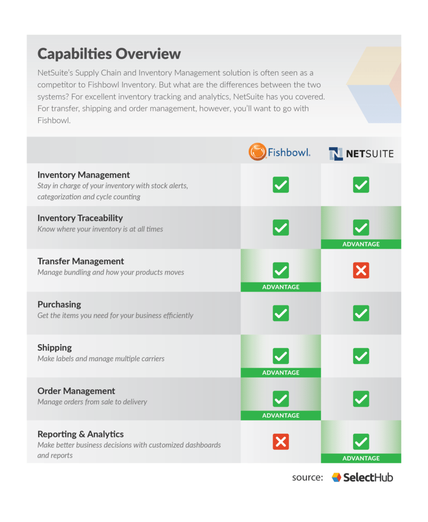 Features Comparison of Fishbowl inventory vs NetSuite Inventory Management