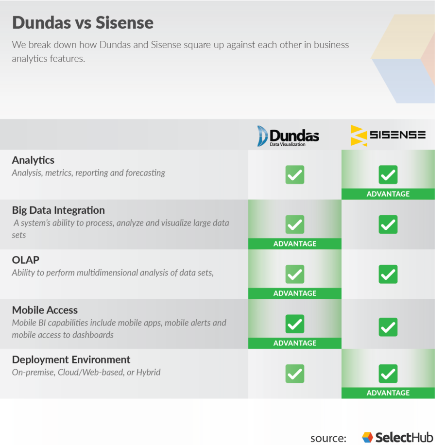 Dundas vs Sisense Features Comparison