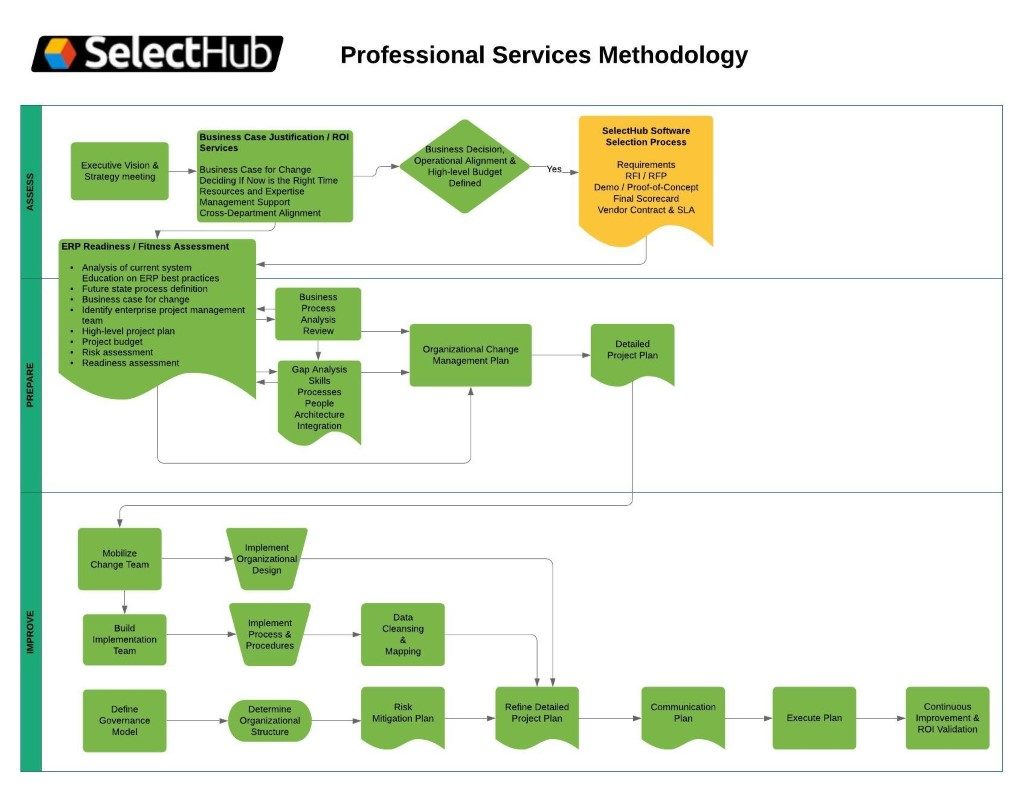 Business Process Roadmap