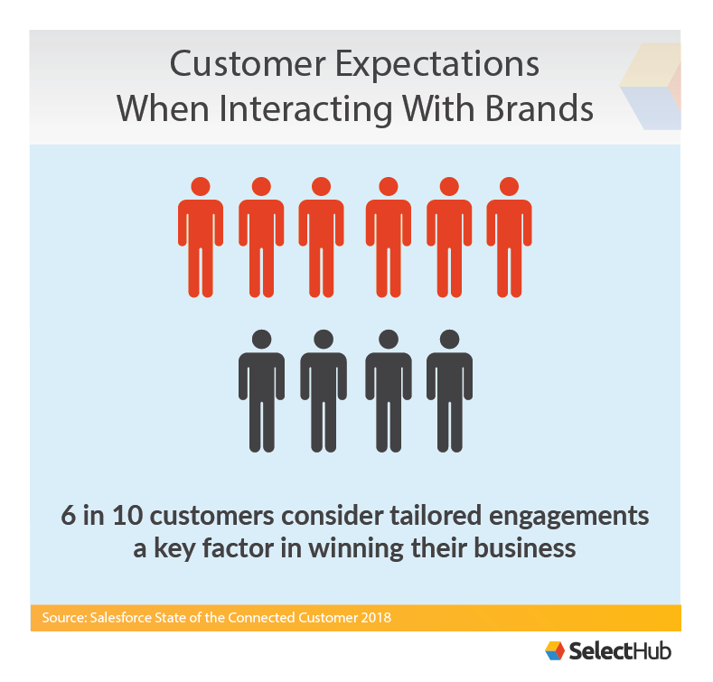 Customer Expectations When Interacting with Brands