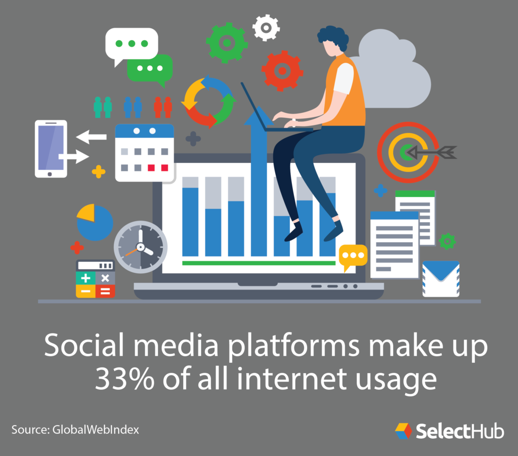 Social media platforms make up 33% of all internet usage