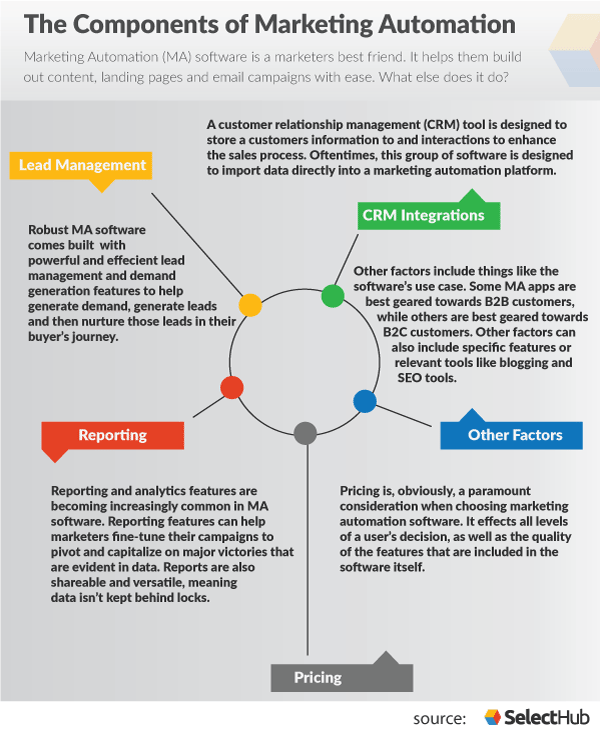 Components of a Marketing Automation