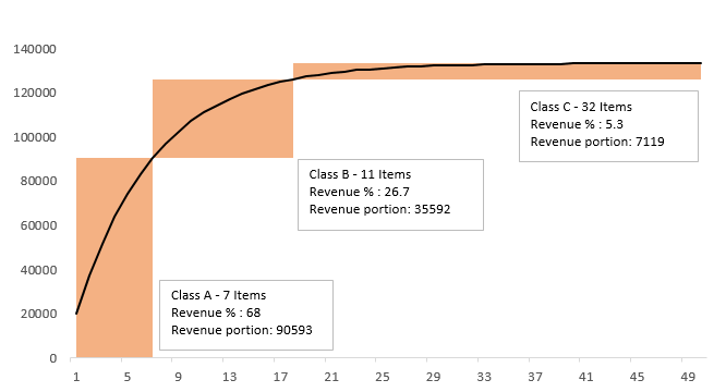 Inventory Management - ABC Analysis