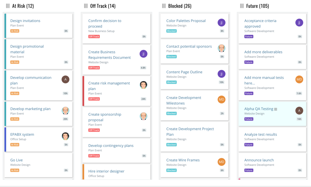 Celoxis board categorizing tasks as At Risk, Off Track, Blocked, and Future