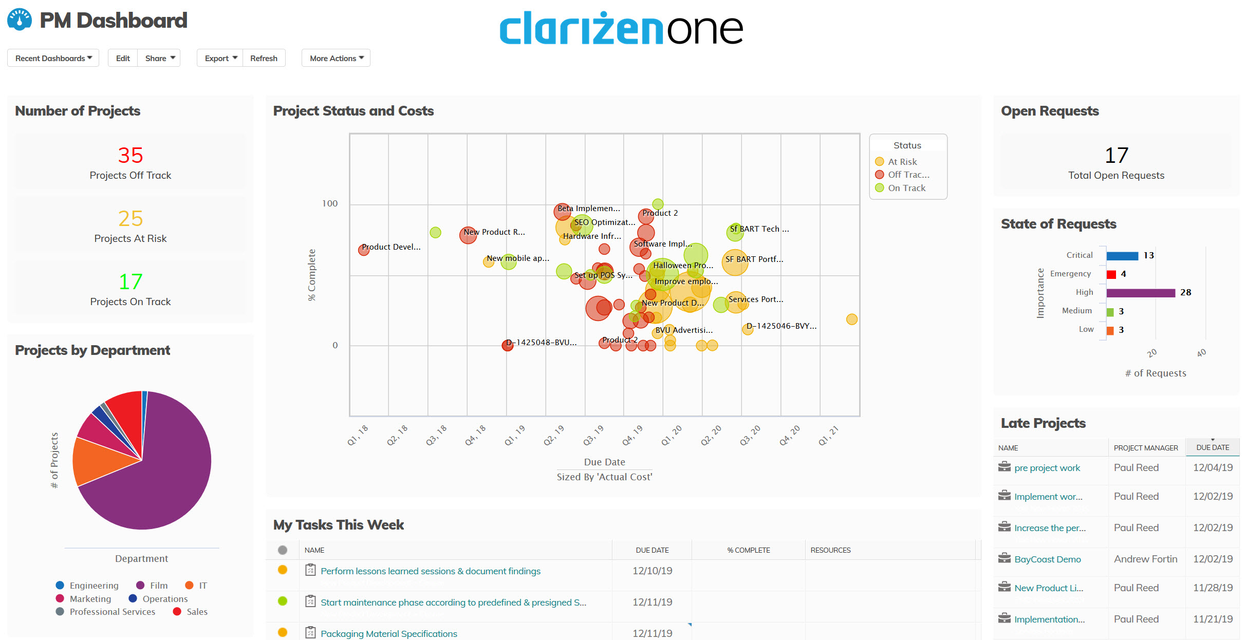 ClarizenOne PM dashboard displaying project status, number of projects, and open requests